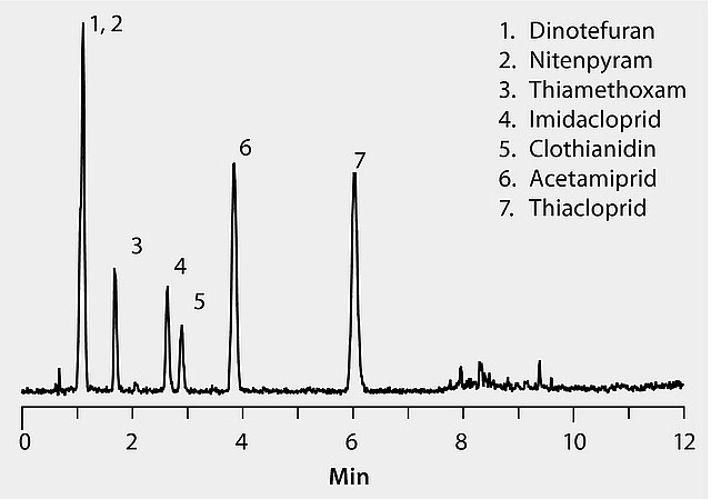 LC/MS/MS Analysis of Neonicotinoid Pesticides in Dandelion Blossoms on Ascentis® Express C18 after Dispersive SPE (QuEChERS)