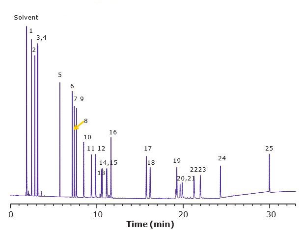 Allergens Mix A1 SLB-IL60i GC-FID