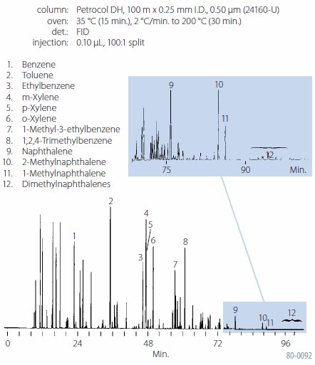 Detailed Hydrocarbon Analysis