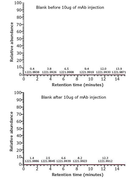 Column Bleed and Carryover Analysis.