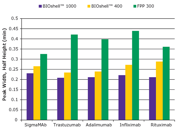Comparison of peak widths, at half height, for a series of five monoclonal antibodies. Comparison of peak widths