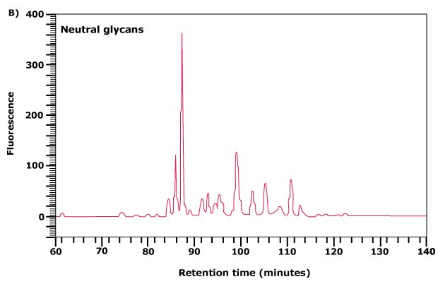 Further separation of the neutral glycan fraction from <b>(A)</b> by normal phase chromatography. Separation of neutral and acidic glycans of fetuin by weak anion-exchange chromatography