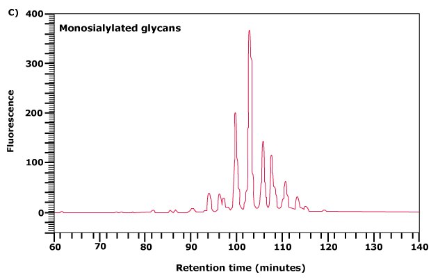 Further separation of the monosialylated glycan fraction from <b>(A)</b> by normal phase chromatography. Separation of neutral and acidic glycans of fetuin by weak anion-exchange chromatography