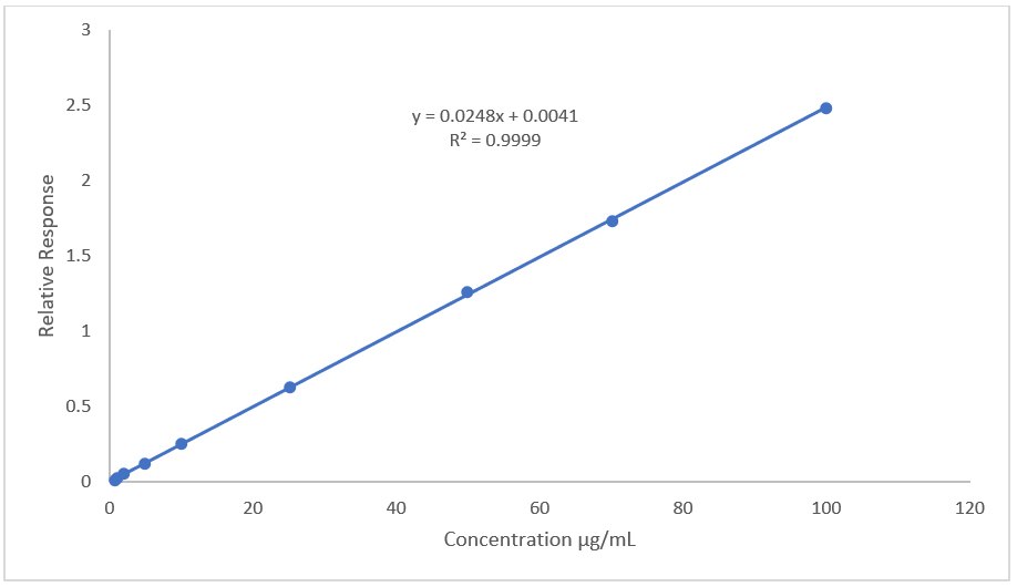 concentration Calibration curve for α-Terpinene standards from 0.75 µg/ml to 100 µg/ml