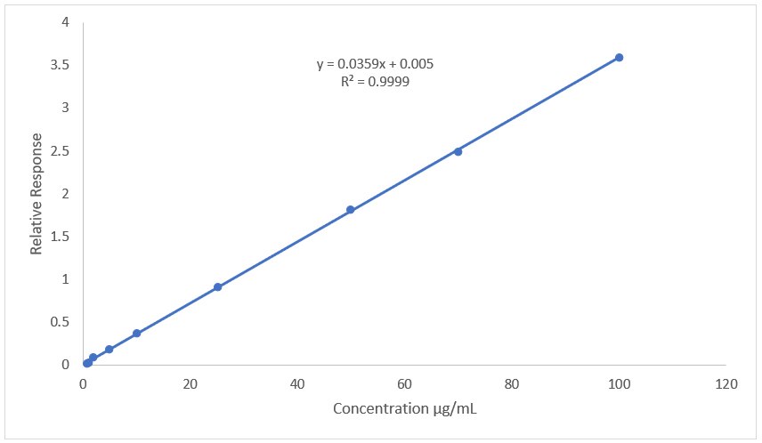 Calibration curve for α-Pinene standards Calibration curve for α-Pinene standards from 0.75 µg/ml to 100 µg/ml