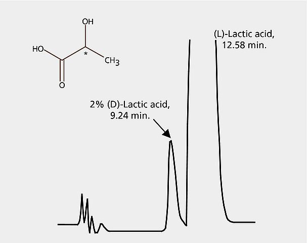 HPLC Analysis of Lactic Acid Enantiomers on Astec® CLC-L, Trace Level Detection