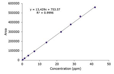 Chromatographic Data Chromatographic Data