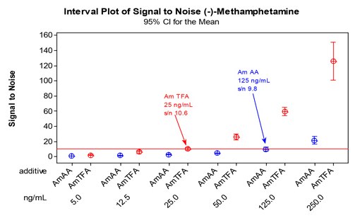 A Study of the S/N Ratio for Optimization of LOQ