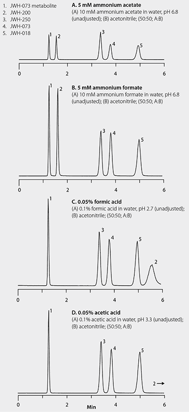 LC-MS/MS Resolution and Response of Spice Cannabinoids with Various Ionic Mobile Phase Additives LC-MS/MS Resolution and Response of Spice Cannabinoids with Various Ionic Mobile Phase Additives