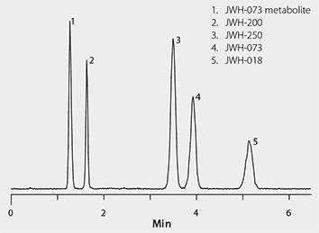 LC -MS/MS Analysis of Spice Compounds from Plasma on Ascentis Express F5 after SPE using HybridSPE- Phospholipid LC -MS/MS Analysis of Spice Compounds from Plasma on Ascentis Express F5 after SPE using HybridSPE- Phospholipid