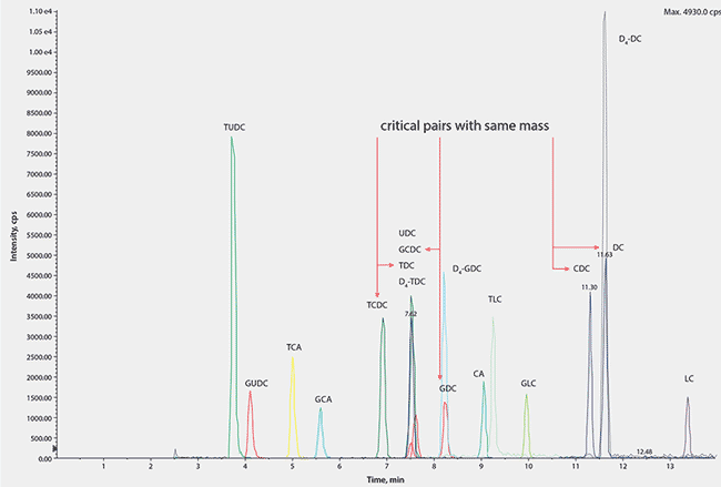 A Typical Chromatogram Showing all Analytes and Internal Standards with Full Resolution of all Derivatives with Similar m/z Values A Typical Chromatogram Showing all Analytes and Internal Standards with Full Resolution of all Derivatives with Similar m/z Values