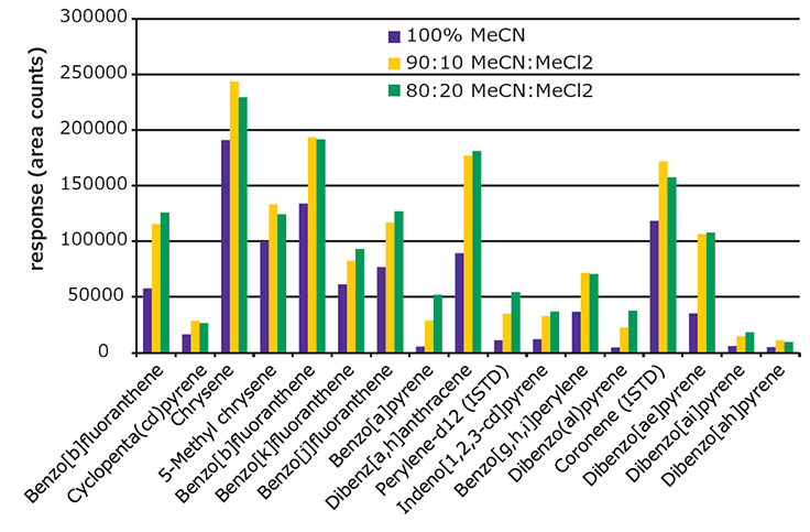 Figure 5. Effect of Elution Solvent Composition Used During EZ-POP NP Cleanup on Recovery of 4-6 Ring PAHs from Spiked Paprika (10 ng/g).