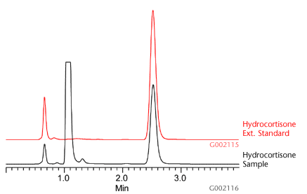 Example Chromatogram of Hydrocortisone Extracts Using Discovery DSC-Si SPE Example Chromatogram of Hydrocortisone Extracts Using Discovery DSC-Si SPE