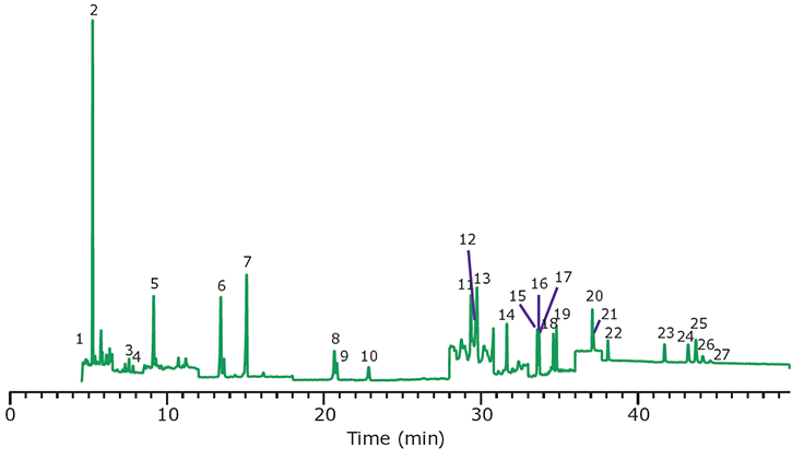 Figure 8. GC/MS/MS Analysis of PAHs in Paprika, Spiked at 10 ng/g, After Cleanup Using EZ-POP NP. Peak IDs are as indicated in Table 1.