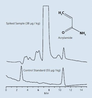 LC-ESI-MS chromatogram of control and acrylamide-spiked potato chip extract. (Column: Discovery F5, 15cm x 4.6mm I.D., 3μm. Mobile phase: 100% Water (LC- MS). 0.3mL/min, 35o C. Injection volume: 5μL. Standard: 48μg/mL. MS conditions: +ESI, SIM 72 m/z.) LC-ESI-MS chromatogram of control and acrylamide-spiked potato chip extract. (Column: Discovery F5, 15cm x 4.6mm I.D., 3μm. Mobile phase: 100% Water (LC- MS). 0.3mL/min, 35o C. Injection volume: 5μL. Standard: 48μg/mL. MS conditions: +ESI, SIM 72 m/z.)