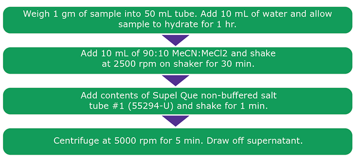 Figure 1. Sample Extraction Procedure Used for PAHs from Paprika.