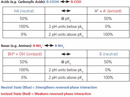 The Role of pH in Reversed-Phase SPE The Role of pH in Reversed-Phase SPE