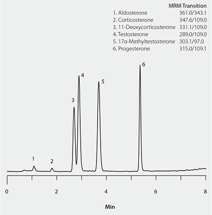 LC/MS/MS Analysis of Steroid Hormones