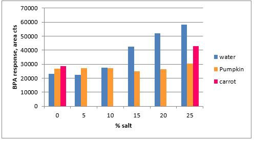effect-of-salt-addition-on-response Effect of salt addition on response of BPA.