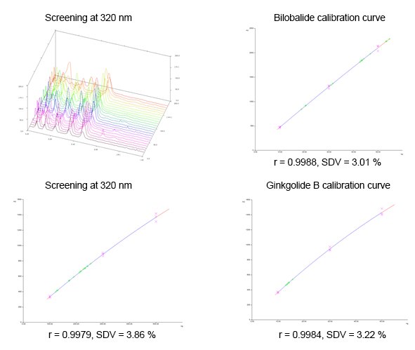 Screening and Calibration Curve