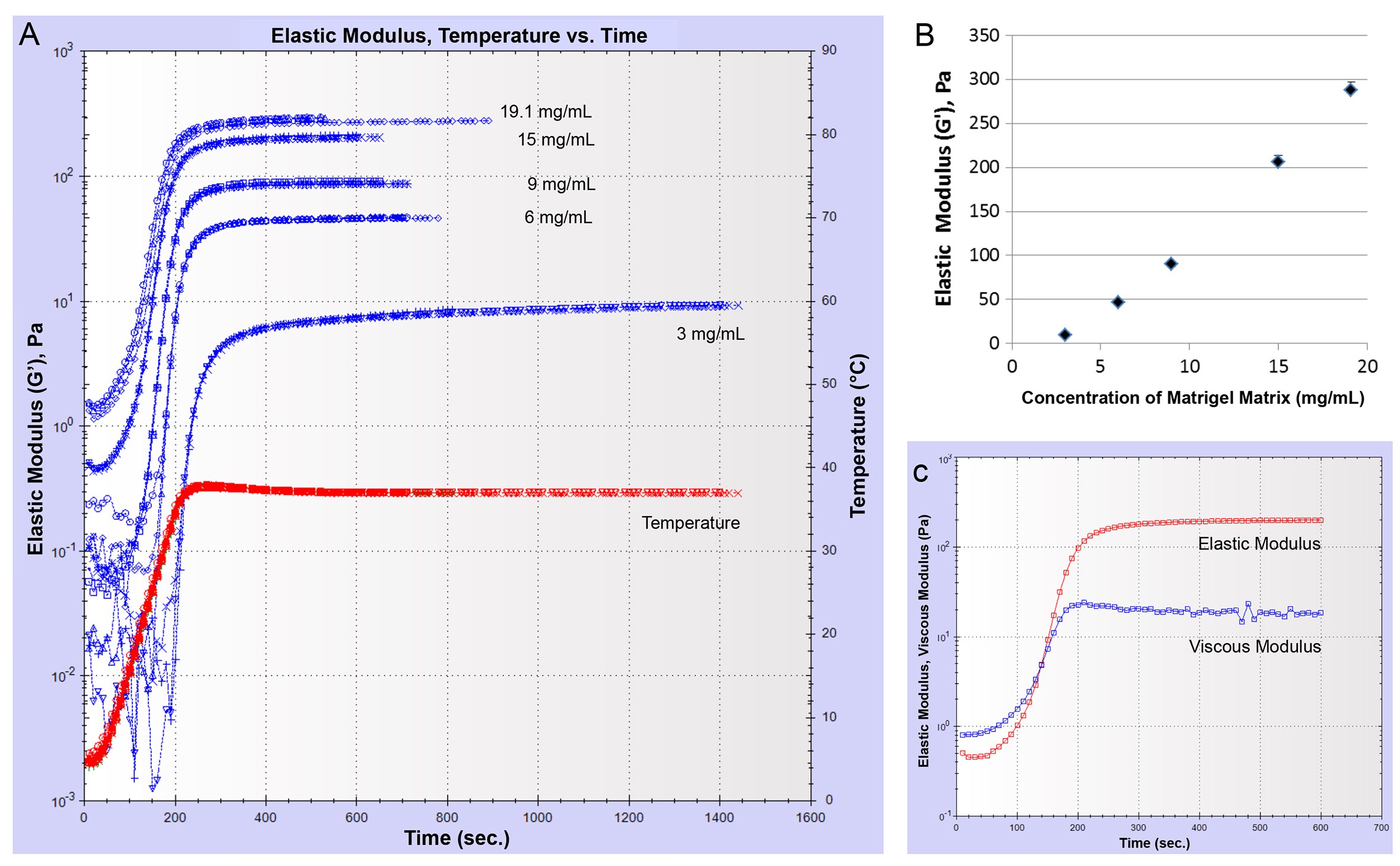 A plot of the elastic modulus as a function of time for samples of Matrigel matrix at different concentrations
