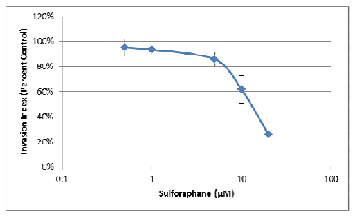 sulfurophane invasion index