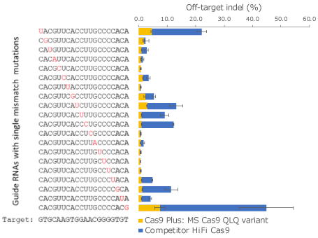 Specificity comparison between CAS9PLUS (K652Q-R661L-K855Q) for SNP differentiation in human K562 cells.