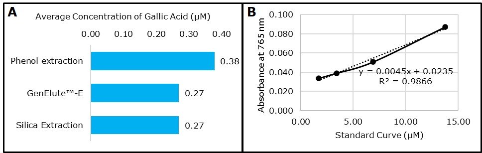Polyphenol quantification from plant gDNA extracted using genelute-e DNA purification kit Total phenol content in plant extracts