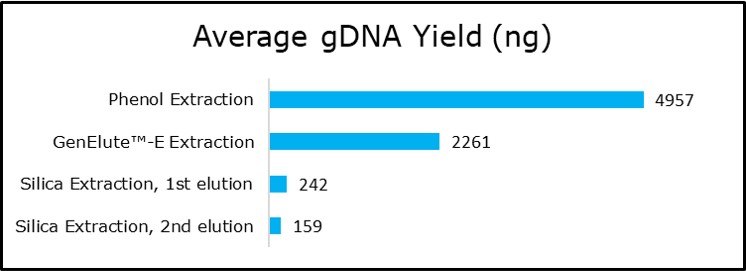 Quantification of plant gDNA extracted using various DNA extraction methods Plant DNA extraction, DNA purification, and quantification.