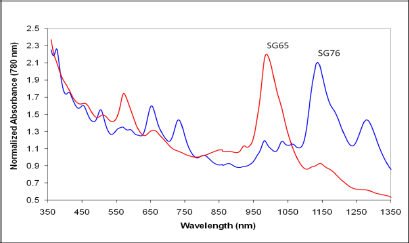 Figure 2. Optical absorbance spectra of exfoliated 6,5 (Catalog Number 704148) and 7,6 (Catalog Number 704121) chirality SWCNTs.