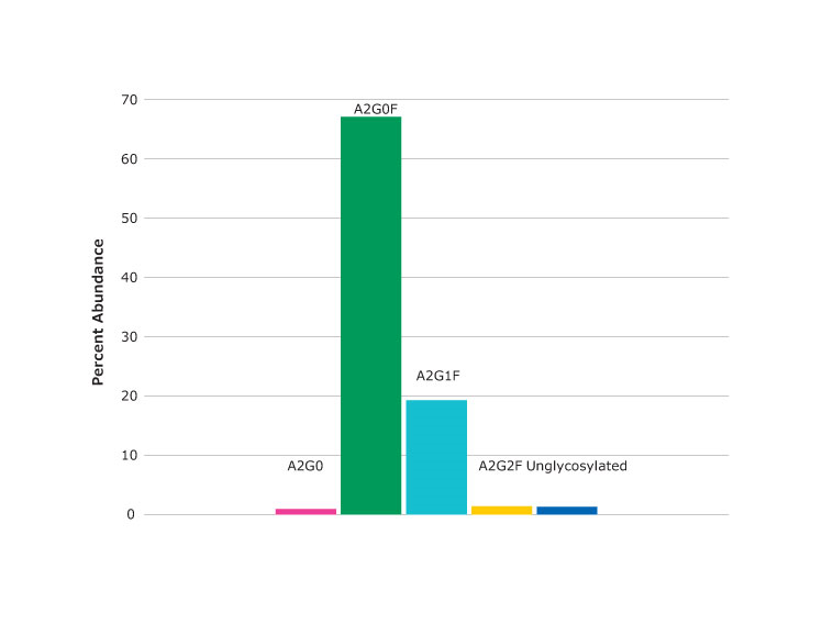 Spectrum (top) and percent abundance (bottom) of glycans found at asparagine N301