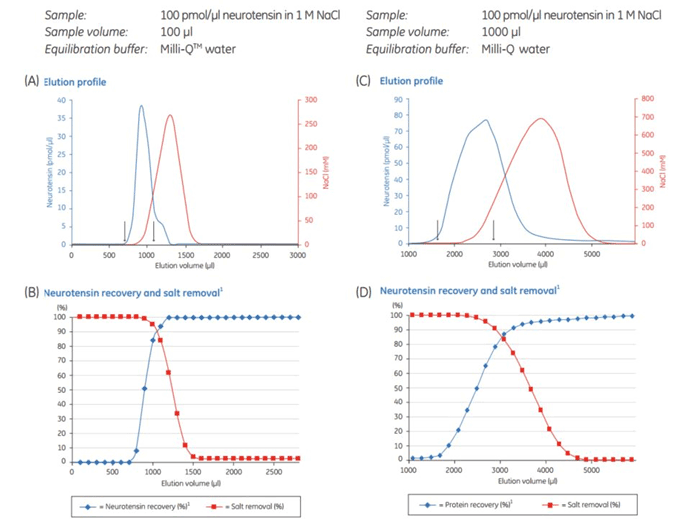 Removal of NaCl from a neurotensin (a 13 amino acid neuropeptide) solution
