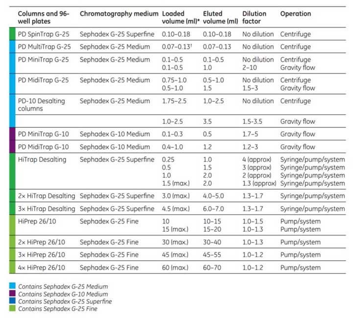 Selection table for desalting/buffer exchange columns