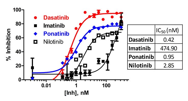 A dose response curve for Abl1 enzyme (2.8 nM) Figure 2. A dose response curve for Abl1 enzyme (2.8 nM) in the presence of 5 μM ATP and 10 μM Abltide. IC50 values of 0.42 nM (Dasatinib), 475 nM (Imatinib), 0.95 nM (Ponatinib) and 2.8 nM (Nilotinib) were determined based on this experiment. The reaction was run in a typical kinase buffer (50 mM Tris (pH 7.5), 5 mM MgCl2, 0.01% Brij).