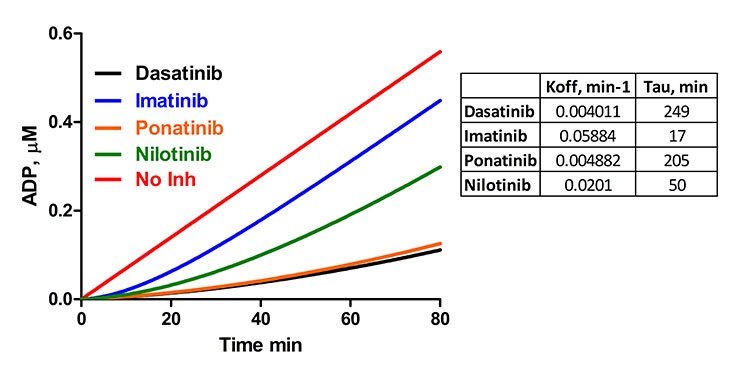 Residence times for Dasatinib, Imatinib, Ponatinib and Nilotinib were determined for Abl1 in a jump dilution experiment Residence times for Dasatinib, Imatinib, Ponatinib and Nilotinib