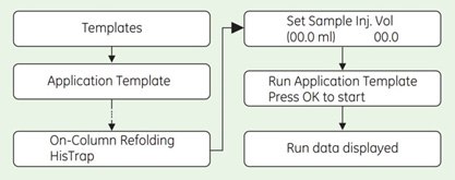 process steps