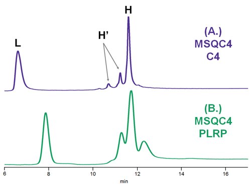 Comparison of C4 and PLRP columns using standard reduced mAb