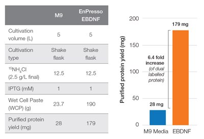 Production of 15N-13C dual-labelled proteins