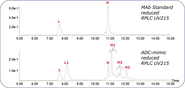 RPLC of reduced MAb and ADC-mimic.