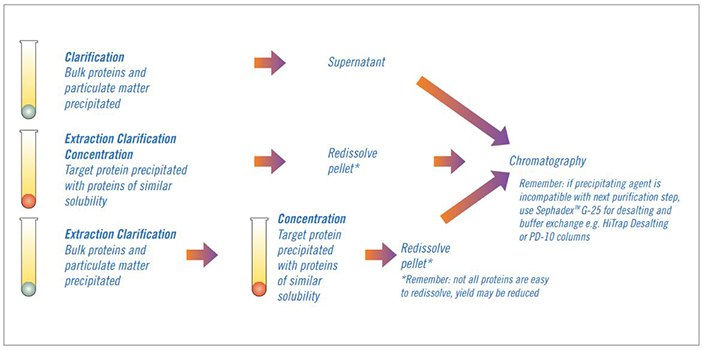 Three ways to use precipitation. Three ways to use precipitation.