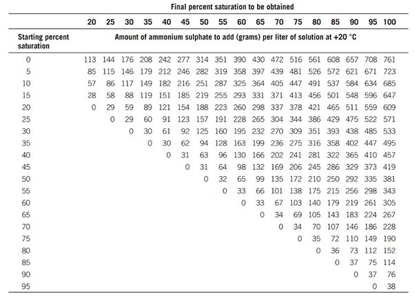 Quantities of ammonium sulphate required to reach given degrees of saturation at +20 °C.
