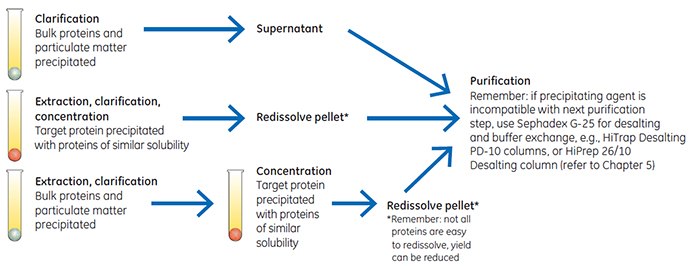 Three ways to use precipitaion