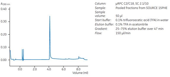 Chromatographic analyses demonstrate purity after polishing step on SOURCE™ 15PHE.