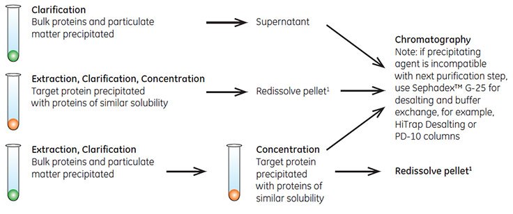 Three ways to use precipitation. Fractional precipitation