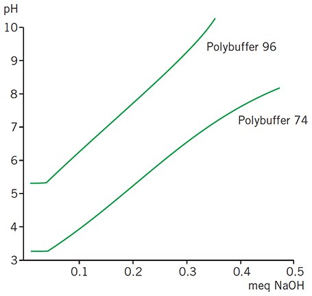 Titration of 2 mL Polybuffer with 0.1 M NaOH