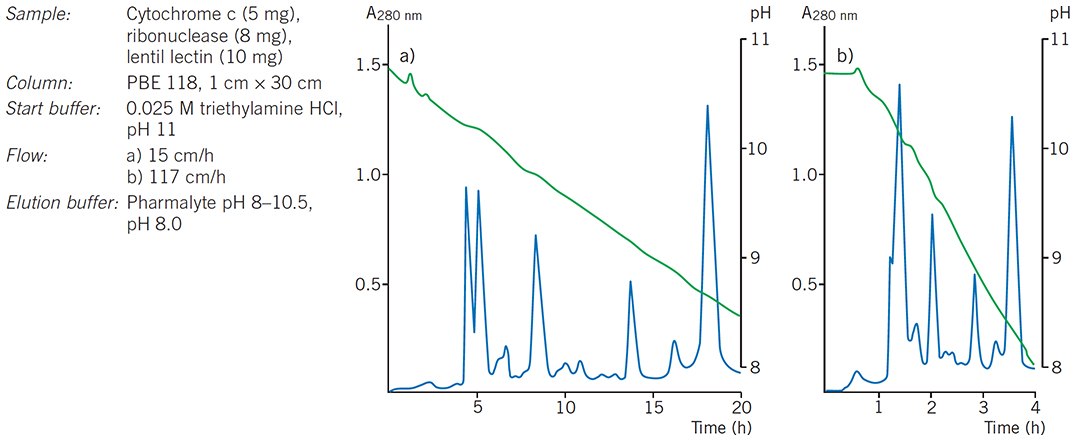 Effect of flow on resolution during chromatofocusing