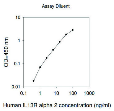 Human IL13RA2 / Interleukin-13 Receptor Subunit Alpha-2 ELISA Kit for serum, plasma, cell culture supernatants and urine