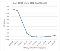 Anti-TIGIT Antibody, clone 4D4