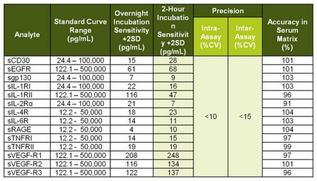 MILLIPLEX&#174; Human Soluble Cytokine Receptor Panel, HSCRMAG-32K- Immunology Multiplex Assay Simultaneously analyze multiple cytokine and chemokine biomarkers with Bead-Based Multiplex Assays using the Luminex technology, in human serum, plasma and cell culture samples.