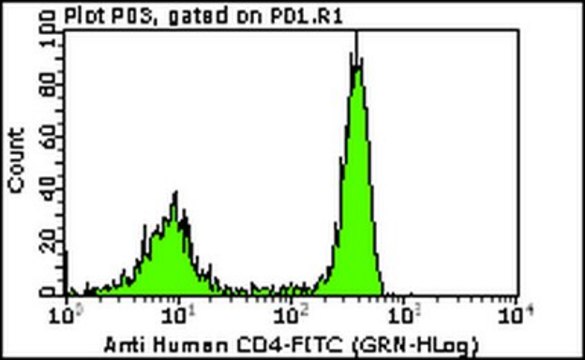 Milli-Mark Anti-CD4 -FITC Antibody, clone MT310 clone MT310, Milli-Mark&#174;, from mouse